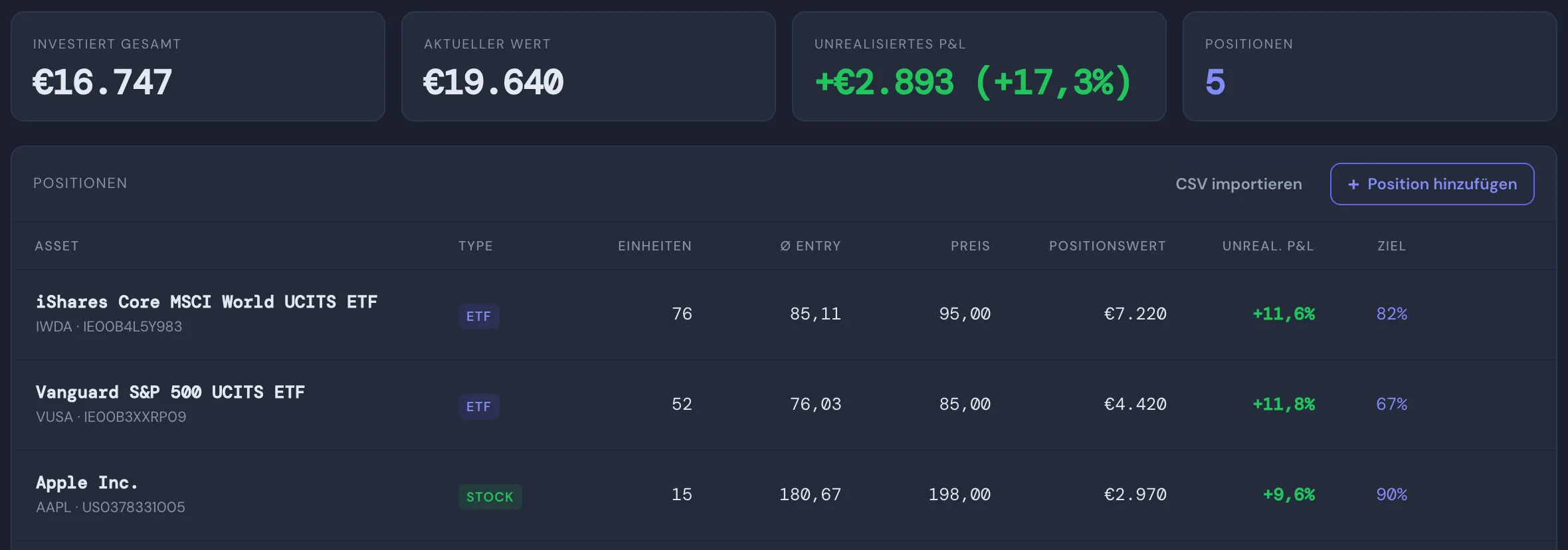 Buy & Hold Portfolio-Übersicht mit investiertem Betrag, aktuellem Wert, unrealisiertem P&L und Positionstabelle (ETF, Aktie, Krypto, Rohstoff)