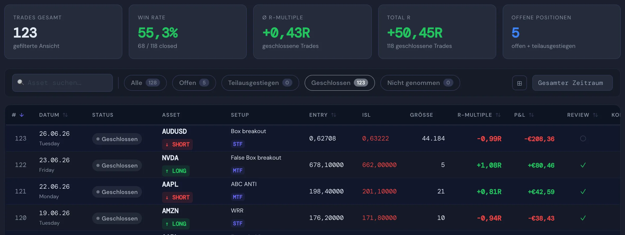 KPI-Bar mit Win Rate, Ø R-Multiple und Total R sowie Trade-Journal-Zeilen mit R-Multiple-Spalte, inklusive sichtbarer Verlust-Trades