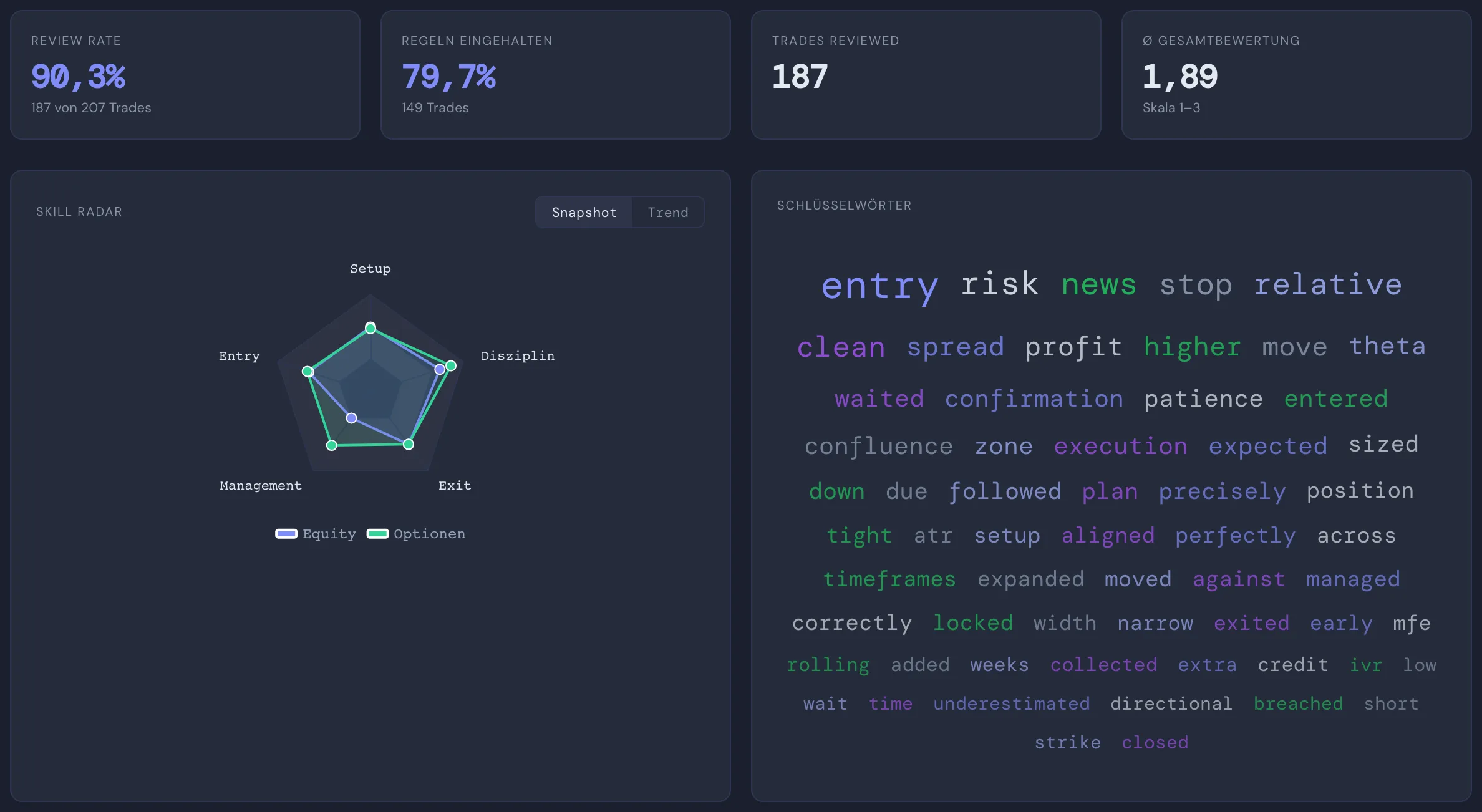 Learnings-Seite mit Review-Rate, Regeltreue, Skill-Radar über Setup/Entry/Management/Exit/Disziplin und Word Cloud aus Trade-Notizen