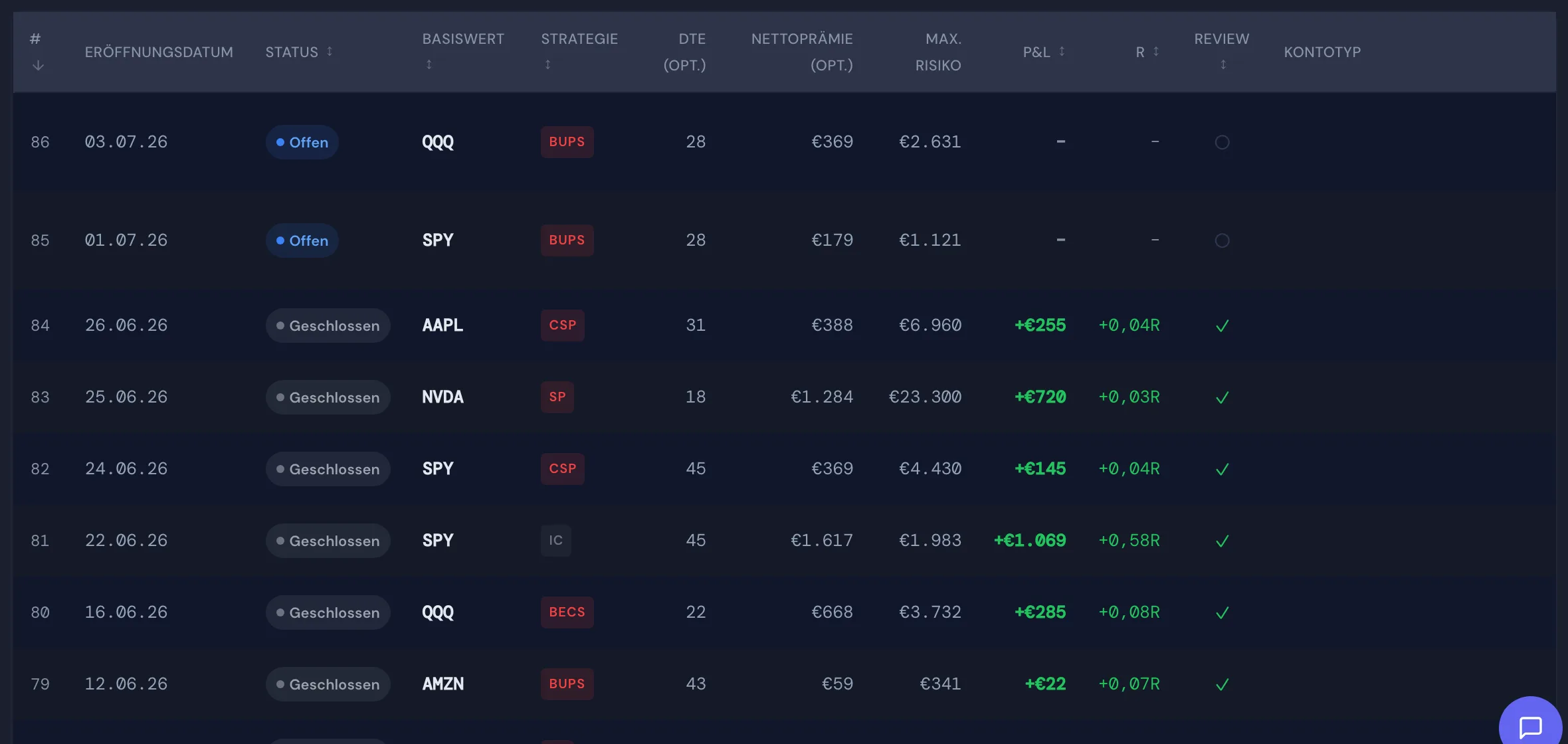 Options-Journal-Tabelle mit Strategie, DTE, Nettoprämie, Max. Risiko, P&L und R-Multiple pro Position